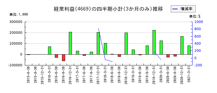 ニッパンレンタルのの経常利益推移