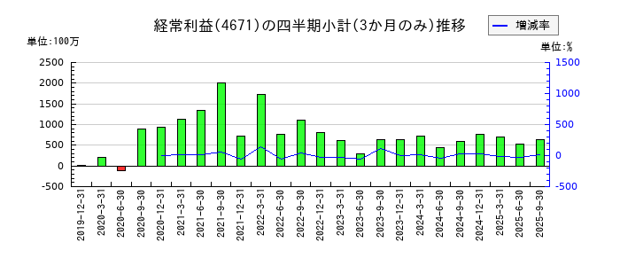 ファルコホールディングスのの経常利益推移