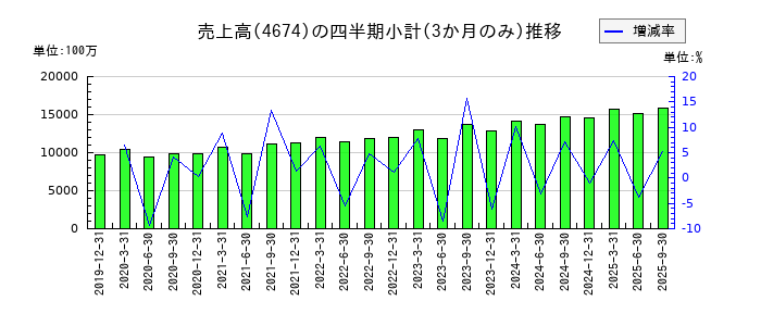 クレスコのの売上高推移