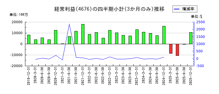 フジ・メディア・ホールディングスのの経常利益推移