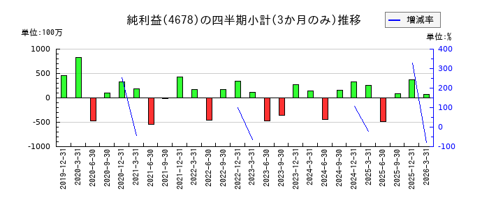 秀英予備校のの純利益推移