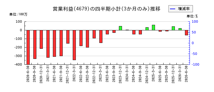 田谷のの営業利益推移