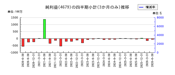 田谷のの純利益推移