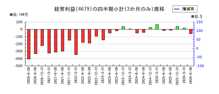田谷のの経常利益推移