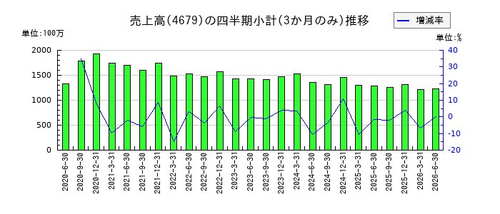 田谷のの売上高推移