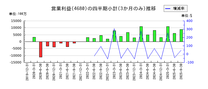 ラウンドワンのの営業利益推移