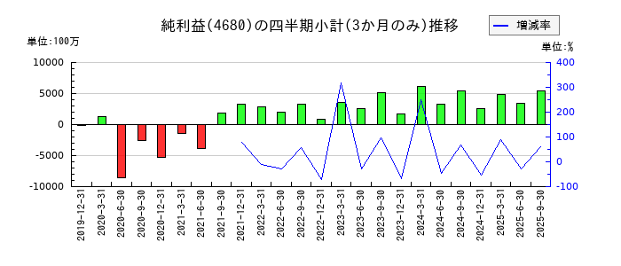 ラウンドワンのの純利益推移