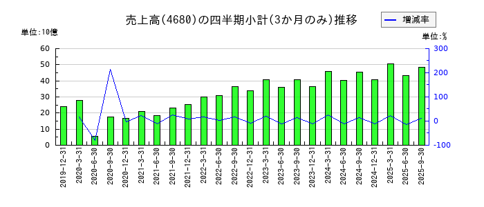 ラウンドワンのの売上高推移