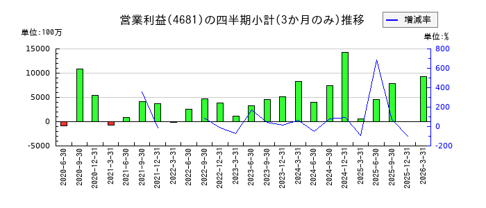 リゾートトラストのの営業利益推移