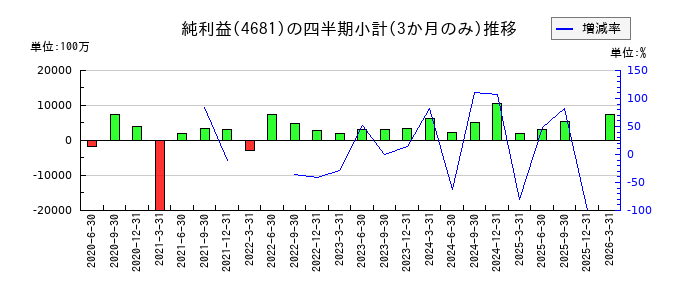 リゾートトラストのの純利益推移