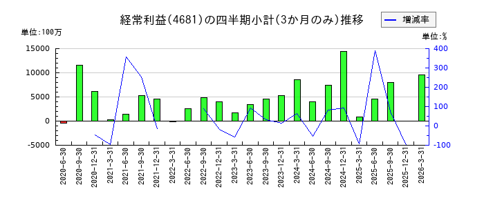 リゾートトラストのの経常利益推移