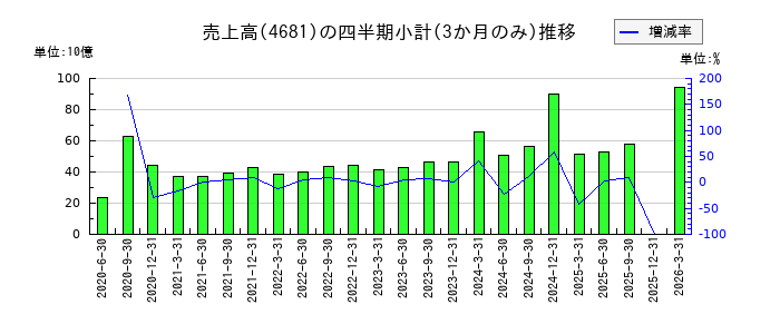 リゾートトラストのの売上高推移