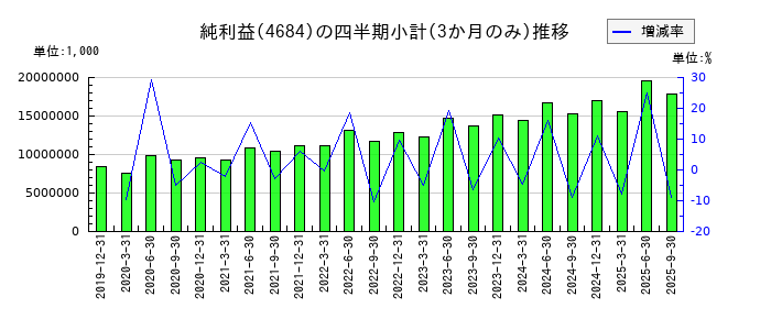 オービックのの純利益推移