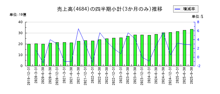 オービックのの売上高推移
