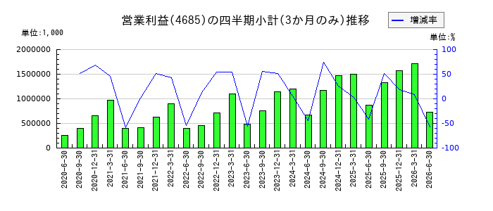 菱友システムズのの営業利益推移