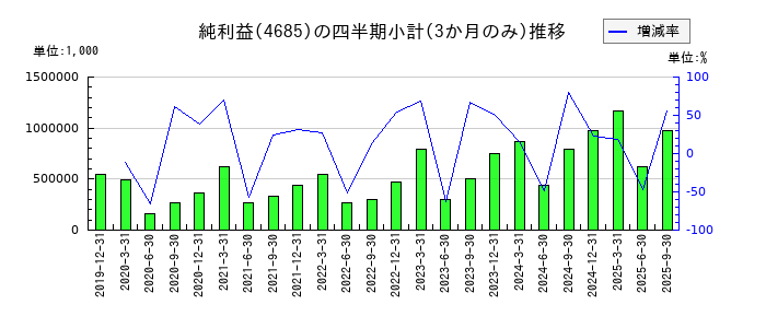 菱友システムズのの純利益推移