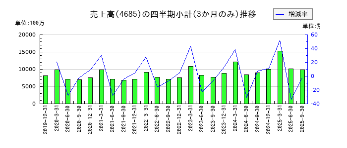 菱友システムズのの売上高推移
