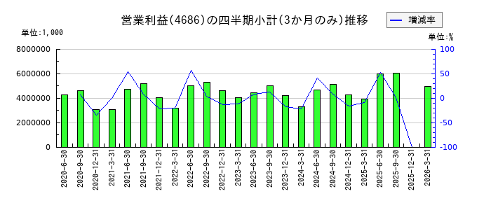 ジャストシステムのの営業利益推移