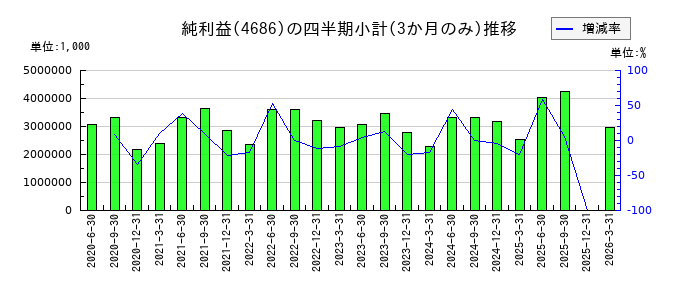 ジャストシステムのの純利益推移