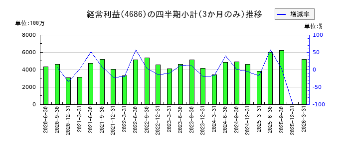 ジャストシステムのの経常利益推移