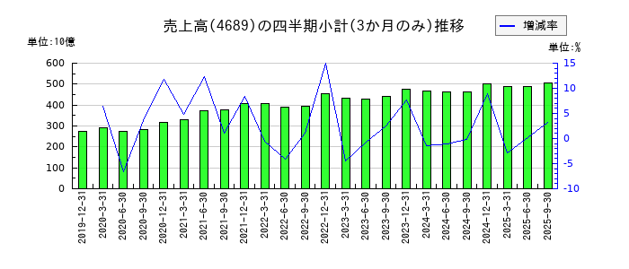 LINEヤフーのの売上高推移
