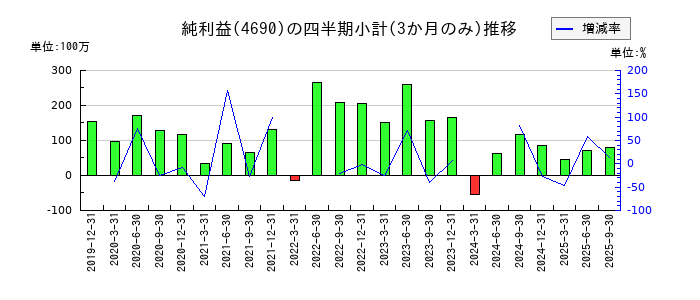 日本パレットプールのの純利益推移