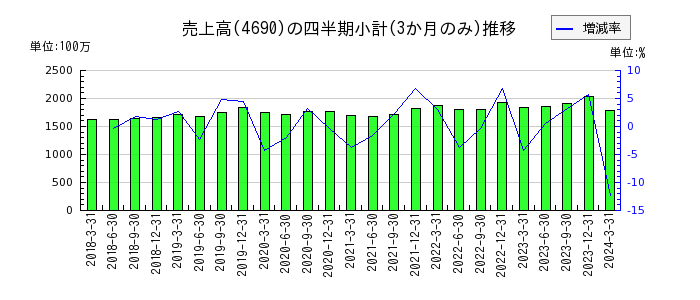 日本パレットプールのの売上高推移
