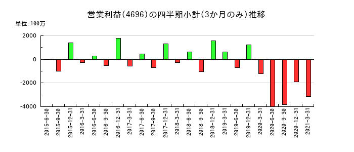 ワタベウェディングのの営業利益推移