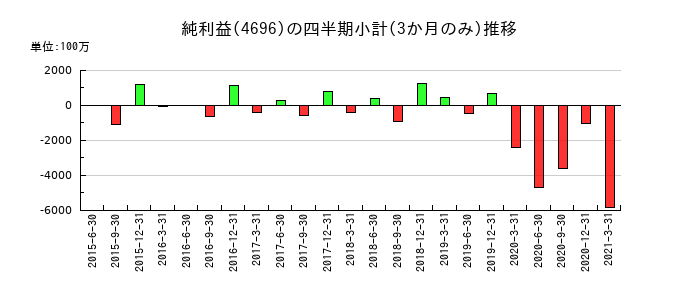 ワタベウェディングのの純利益推移