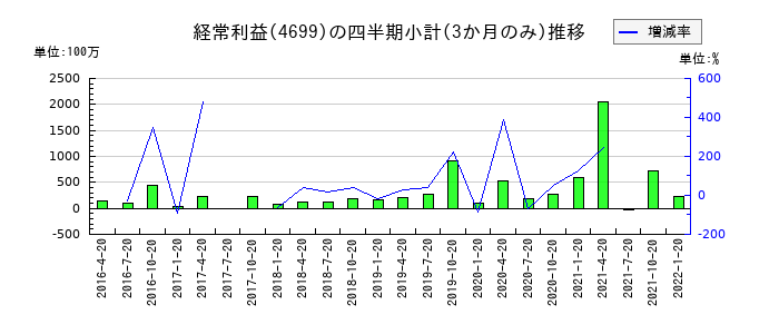 ウチダエスコのの経常利益推移
