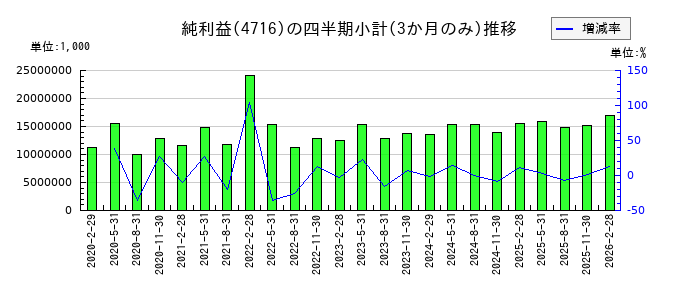 日本オラクルのの純利益推移