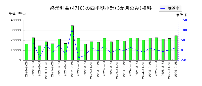 日本オラクルのの経常利益推移