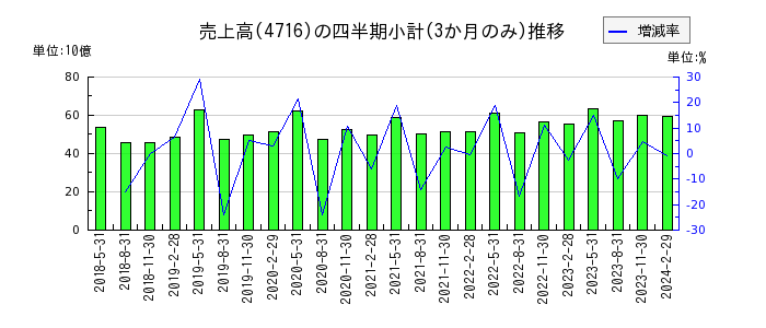 日本オラクルのの売上高推移