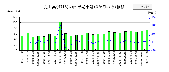 日本オラクルのの売上高推移