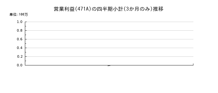 NSグループのの営業利益推移
