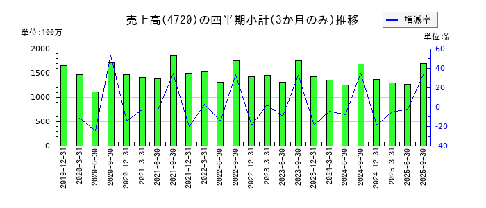 城南進学研究社のの売上高推移
