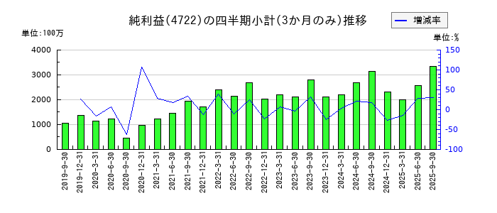 フューチャーのの純利益推移