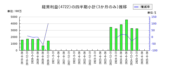 フューチャーのの経常利益推移