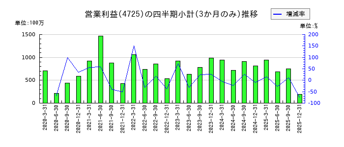 ＣＡＣ　Ｈｏｌｄｉｎｇｓのの営業利益推移