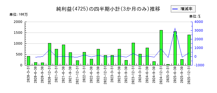 ＣＡＣ　Ｈｏｌｄｉｎｇｓのの純利益推移