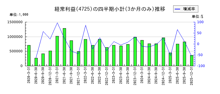 ＣＡＣ　Ｈｏｌｄｉｎｇｓのの経常利益推移