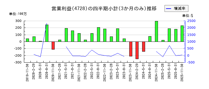 トーセのの営業利益推移