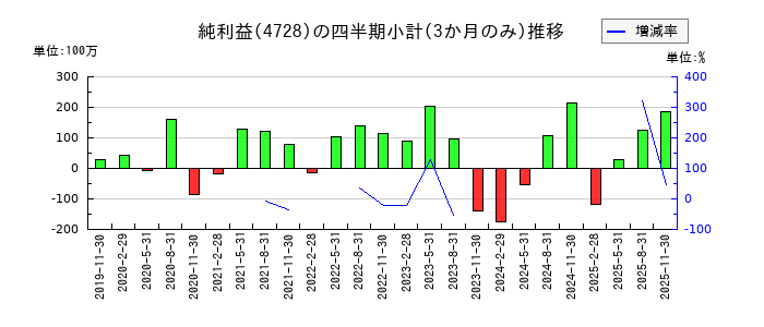 トーセのの純利益推移