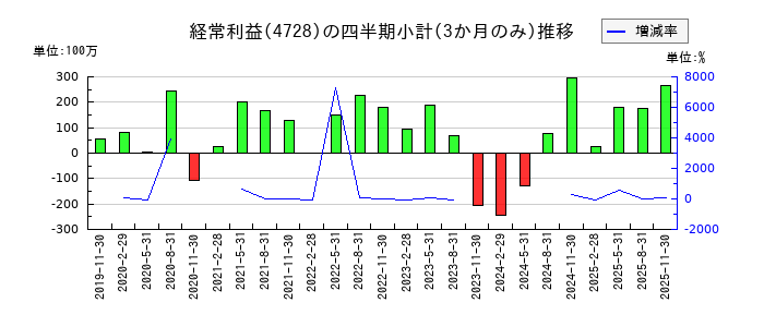 トーセのの経常利益推移