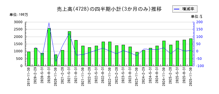 トーセのの売上高推移