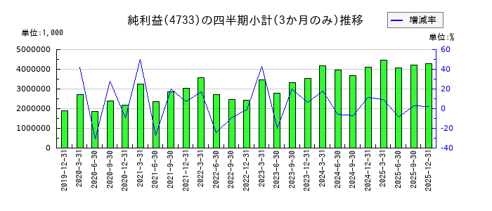 オービックビジネスコンサルタントのの純利益推移