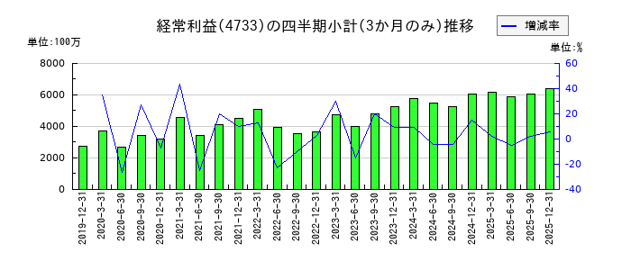 オービックビジネスコンサルタントのの経常利益推移