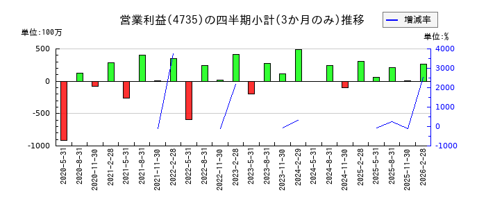 京進のの営業利益推移