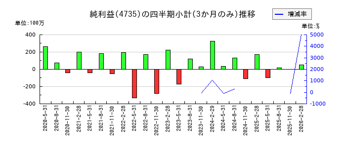 京進のの純利益推移