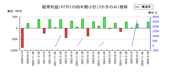 京進のの経常利益推移